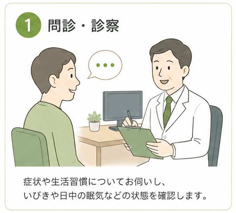 ①問診・診察